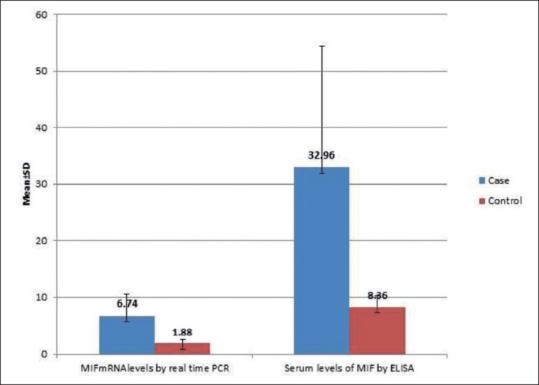 Graph 2