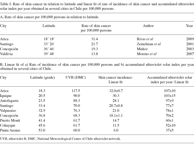 Table I