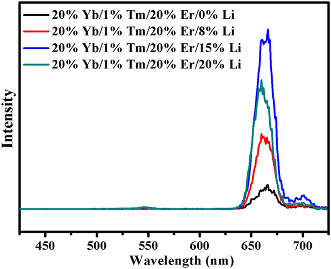 Figure 10