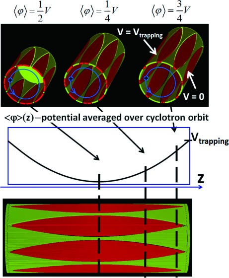 Fig. 3. Principle of electric field averaging in the dynamically harmonized FT-ICR cell with shaped excitation and detection electrodes.