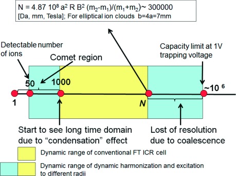 Fig. 2. Effects which are determining the dynamic range.