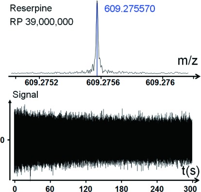 Fig. 5. Record resolution observed for FT-ICR with dynamically harmonized cell (lab prototype cell, 7 T magnet). (top) Mass-spectra; (down) Signal.