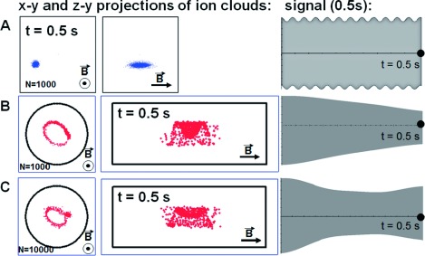 Fig. 1. x–y (left) and y–z (middle) projections of ion clouds taken at 0.5 s after excitation and time-domain ICR signals (right, 0.5 s of duration) m/z=500, at 7 T for (A)—1,000 singly charged ions in Quadrupolar trapping potential; (B) 1,000 singly charged ions (C) 10,000 singly charged ions in open ICR cell geometry (Finnigan LTQ-FT, without grid).