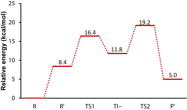 Figure 7.