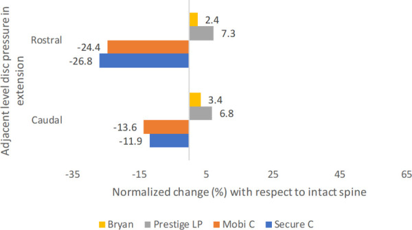 Bar chart showing the normalized disc pressures under extension for different CDAs