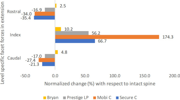 Bar chart showing the normalized facet forces under extension for different CDAs