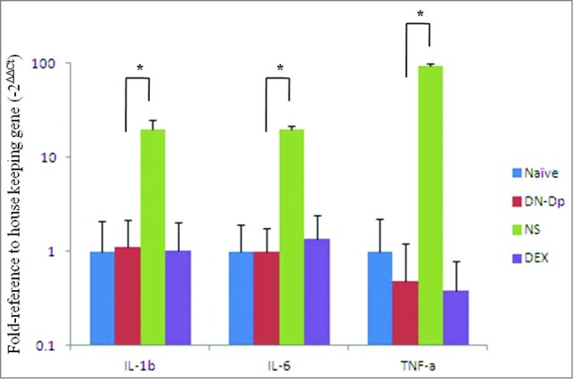 Figure 5.