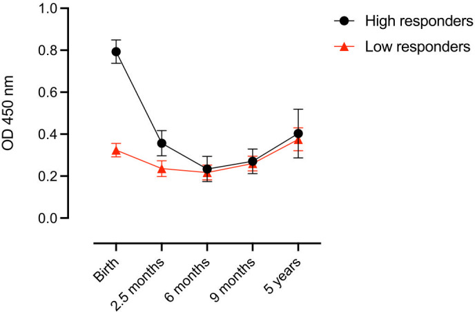 Figure 4