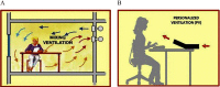 Figure 3 is a cartoon illustration having two parts. Figure 3A displays a room with a conventional air supply duct and return and inside a woman is sitting at a table holding papers with text that reads, mixing ventilation. Figure 3B displays a woman sitting on a chair typing on a keyboard and a stylized personal air duct pointed at her at a 150-degree angle with two arrows pointing towards her and text that reads, personalized ventilation.