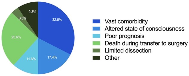 Figure 4: