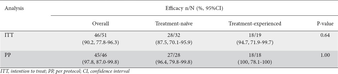 graphic file with name AnnGastroenterol-31-198-g004.jpg