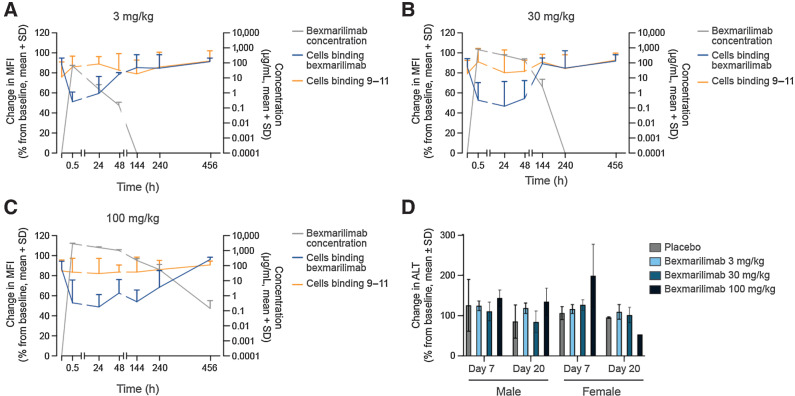 Figure 5. Bexmarilimab shows dose-dependent duration of receptor occupancy in vivo and only moderate increase in ALT levels in cynomolgus monkeys. Receptor occupancy of bexmarilimab in cynomolgus monkey monocytes after administration of a single i.v. dose of bexmarilimab at 3 mg/kg (A), 30 mg/kg (B), or 100 mg/kg (C; n  =  6 animals/dosing group). Change in MFI of CD14+ cells binding to fluorescently labeled bexmarilimab after administration of nonlabeled bexmarilimab is shown in blue and binding to fluorescently labeled 9–11 antibody is shown in orange. Concentration of the bexmarilimab in circulation (grey) was measured at the same time points as the receptor occupancy. D, Effect of bexmarilimab on ALT levels in cynomolgus monkeys on days 7 and 20 compared with predose levels. h, hours.