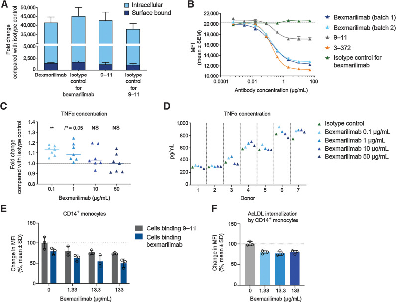 Figure 2. Bexmarilimab binds to Clever-1 on monocytes and inhibits internalization of acLDL while inducing TNFα secretion. A, Internalized and surface-bound S. aureus particles in monocytes from healthy human donors after treatment with bexmarilimab, mAb 9–11, or their respective isotype controls. B, Internalization of acLDL into KG-1 cells via Clever-1 receptor in the presence of two batches of bexmarilimab, mAb 9–11, parental mouse antibody 3–372, and an isotype control as determined by a competition assay and flow cytometry. The dotted line indicates the level of internalization without a competitor compound present. C, Mean fold changes in TNFα secretion by primary human macrophages upon treatment with 0.1–50 μg/mL bexmarilimab compared with an isotype control. The macrophages were induced in vitro from CD14+ monocytes obtained from seven healthy donors. **, P < 0.01; NS, not significant compared with isotype control. The statistical analysis was performed using one-way repeated measures ANOVA followed by Dunnett test. D, Absolute levels of TNFα secretion by primary human macrophages (C) upon treatment with 0.1 to 50 μg/mL bexmarilimab or an isotype control. Each donor is shown separately. E, Whole blood from 3 healthy donors was incubated with bexmarilimab or Ig-control for 24 hours at concentrations of 1.33, 13.3, or 133 μg/mL. These correspond to the initial estimated concentrations after injection of the antibodies into a blood volume of 4.5 L at doses of 0.1, 1, or 10 mg/kg, respectively, in a 60-kg person. Receptor occupancy of bexmarilimab on human CD14+ cells was measured by flow cytometry. The binding of fluorescently labeled bexmarilimab on CD14+ cells after administration of nonlabeled bexmarilimab is shown in blue and the binding of fluorescently labeled 9–11 antibody is shown in grey. Data normalized to Ig-treated cells. F, Flow cytometry analysis of acLDL internalization in CD14+ cells after bexmarilimab treatment (E). The blood was spiked with 1 μg/mL of AF488-acLDL during bexmarilimab incubation. Data normalized to Ig-treated cells.