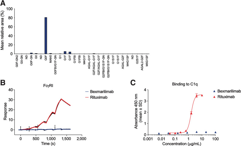 Figure 3. Bexmarilimab does not contain immunogenic glycans or bind to human FcγRI or complement 1q. A, N-glycoform distribution on bexmarilimab as determined by quantitative N-glycan profiling. The analysis was performed in triplicate and glycans were assigned according to retention time. B, Binding of bexmarilimab and the positive control IgG rituximab to FcγRI as determined by SPR analysis. Colored lines correspond raw data, black lines correspond fitted data. C, Binding of bexmarilimab and rituximab to component C1q of the complement pathway as determined by ELISA; a representative graph of three experiments. s, seconds.