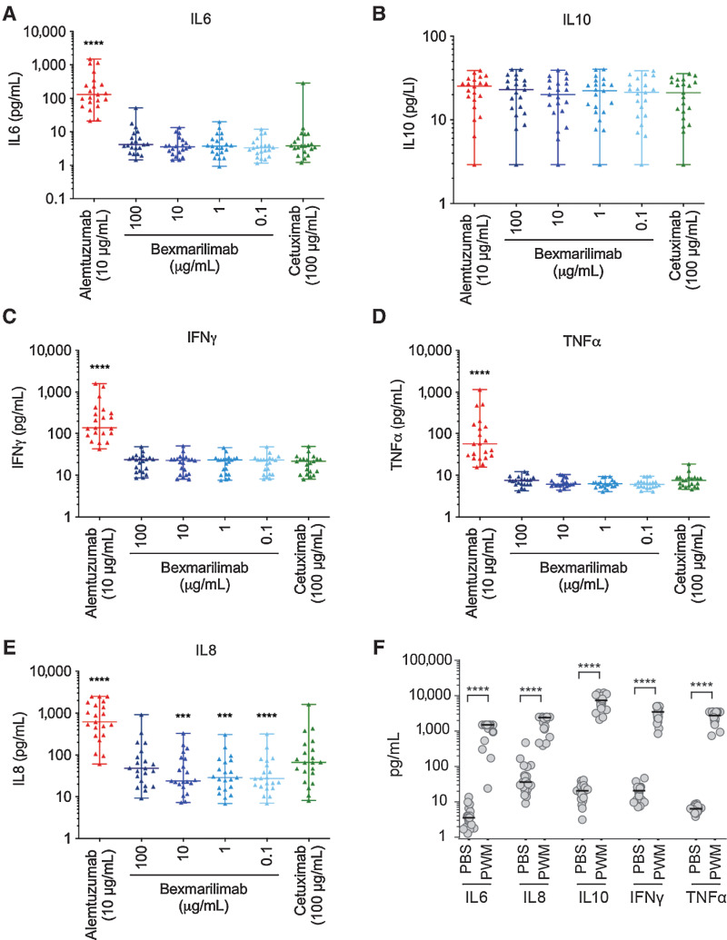 Figure 4. Bexmarilimab does not induce cytokine release in whole blood. Release of cytokines (A) IL6 (A), IL10 (B), IFNγ (C), TNFα (D), and IL8 (E) upon bexmarilimab treatment of human whole blood as determined by Cytokine ScreenTM assay. Alemtuzumab and cetuximab were used as reference compounds. Each data point represents one donor(N = 21) and the graphs show the median, minimum, and maximum values. F, Cytokines induced by positive control [pokeweed mitogen (PWM)] compared with PBS. Statistical analysis was performed using one-way ANOVA followed by paired Student t test. ***, P < 0.001; ****, P < 0.0001 as compared with cetuximab.