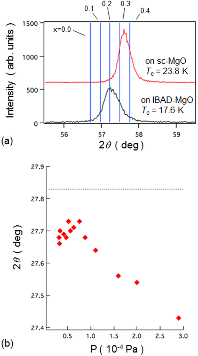 Figure 100.