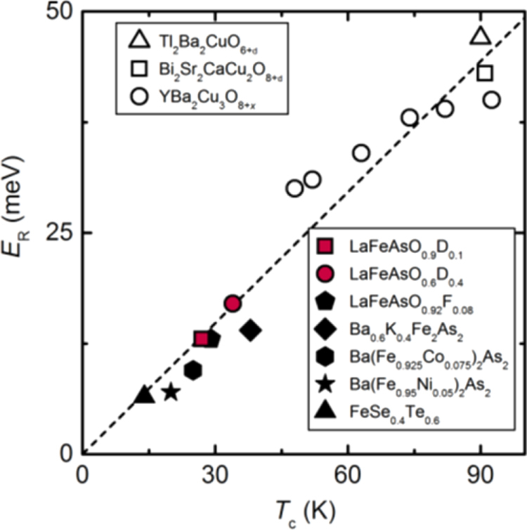 Figure 10.