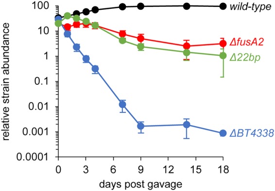 A Master Regulator of Bacteroides thetaiotaomicron Gut Colonization ...