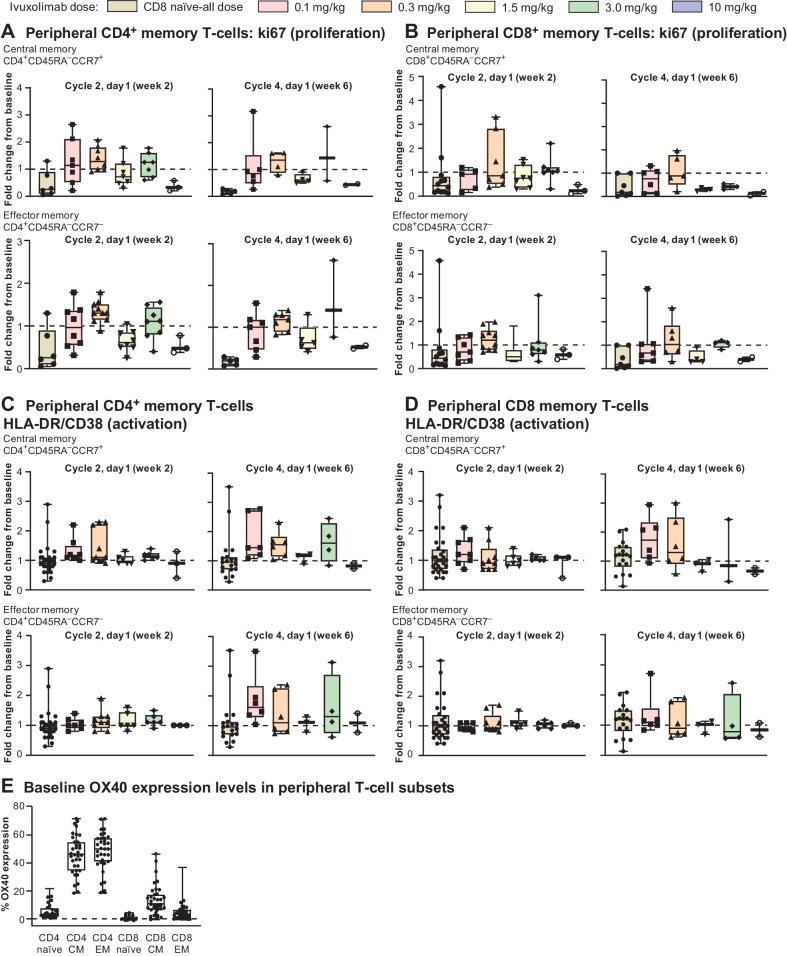 Figure 2. A, Changes in proliferation of CD4+ memory T cells assessed by ki67. B, Changes in proliferation of CD8+ memory T cells assessed by ki67. C, Activation markers HLA-DR/CD38 on CD4+ memory T cells. D, Activation markers on CD8+ memory T cells. E, Baseline OX40 expression in peripheral T-cell subsets.