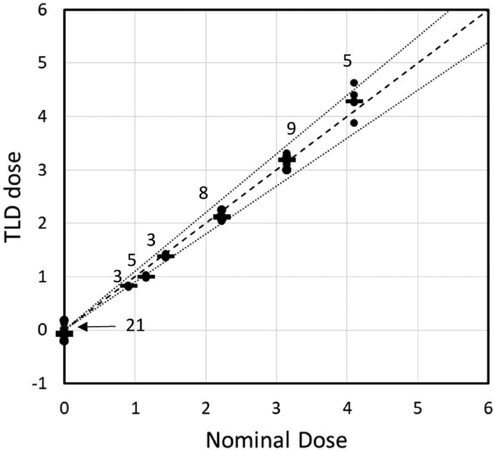 Figure 3: