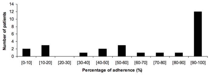 FIGURE 2