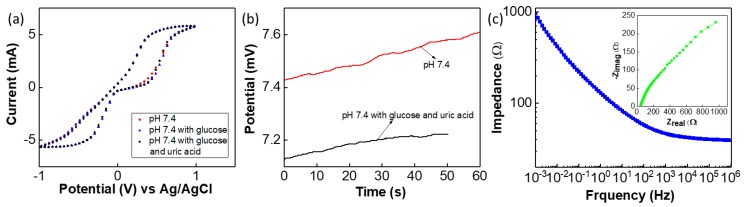 Figure 7