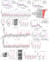 Extended Data Fig. 6