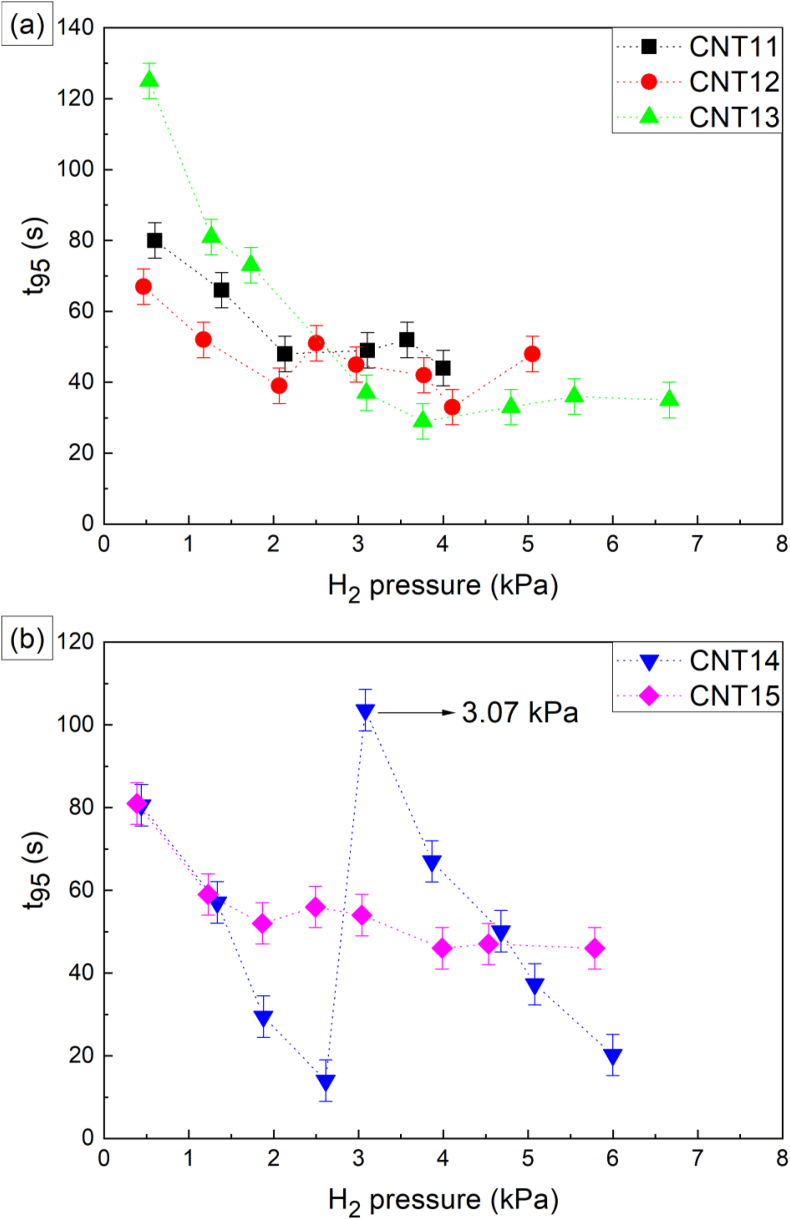 Figure 7