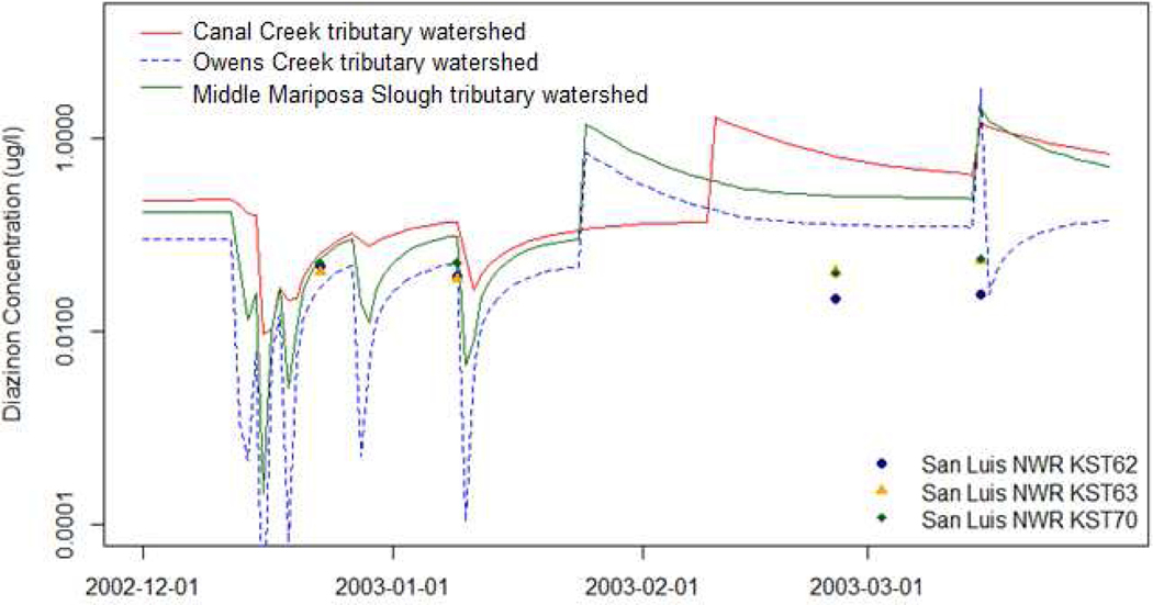 Figure 3: