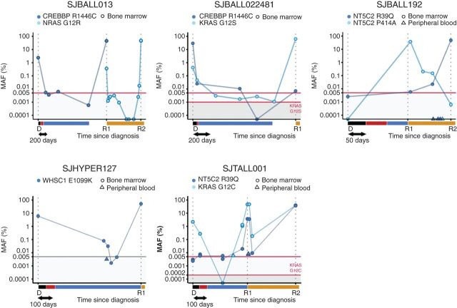 Figure 5. ddPCR reveals mutations at low levels in intermediate complete remission samples. MAF of the indicated variants was determined in bone marrow (circle) and peripheral blood (triangle) samples for 5 patients. The time to diagnosis is scaled on the x-axis, with the treatment blocks indicated in black (induction), red (consolidation), blue (maintenance), and orange (relapse treatment). SJBALL192, SJHYPER127, and SJTALL001 relapsed during maintenance treatment. Detection limits are indicated with a red horizontal line and shaded background. Detection limits in gray were extrapolated from the other assays (i.e., not experimentally determined). The MAF at relapse of WHSC1 in SJHYPER127 was determined in our capture validation analysis as no DNA was available for ddPCR. The y-axis is in logarithmic scale.