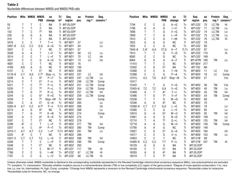 graphic file with name JCI0730102.t2.jpg