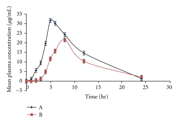 Figure 7