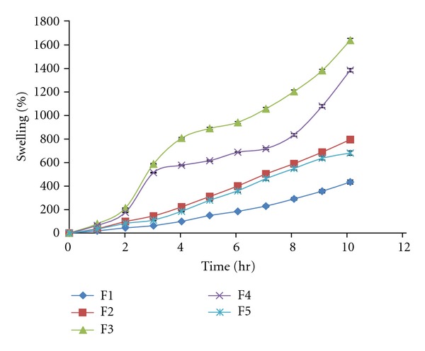 Figure 5