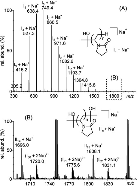 Fig. 1. (A) MALDI spiralTOF-MS spectrum of the pristine PVP. (B) Magnification of the spectrum from m/z 1690 to m/z 1860. The structures of the main distribution (2-hydroxyisopropyl/H-ended, noted I) and secondary distribution (2-hydroxyisopropyl/2-hydroxyisopropyl-ended, noted II) are depicted in insets of (A) and (B), respectively.