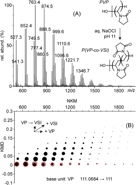 Fig. 2. (A) MALDI spiralTOF-MS high resolution mass spectrum of a PVP sample in contact with an aqueous bleach solution at pH 11 for 6 days and (B) the associated KMD plot using VP as the base unit (black dots: aged sample; red dots: pristine sample). The structure of the poly(vinyl pyrrolidone-co-vinyl succinimide) copolymer formed upon ageing (noted P(VP-co-VSI) is depicted in inset of (A)).