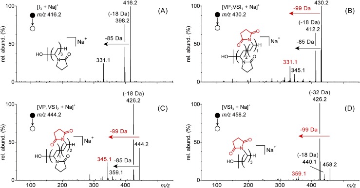 Fig. 5. ESI-MS/MS spectra of the sodiated PVP, P(VP-co-VSI) and PVSI 3-mers at m/z 416.3 (VP3), m/z 430.2 (VP2VSI1), m/z 444.2 (VP1VSI2) and m/z 458.1 (VSI3). The generic structure of each precursor ion is depicted in inset of the associated spectrum.