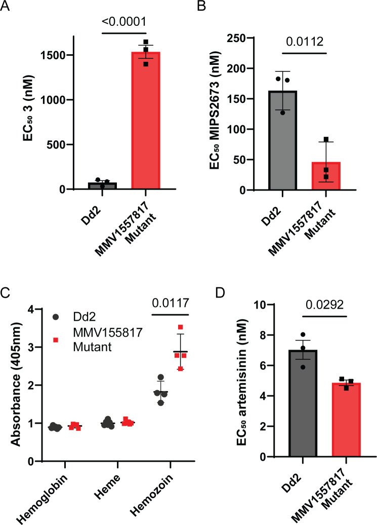 Graphs plot EC50 3 and EC50 MIPS2673 versus Dd2 and MMV1557817 mutant; and absorbance versus hemoglobin, heme, and hemozoin for Dd2 and MMV1557817 mutant.