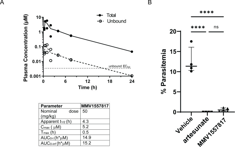 Graphs plot plasma concentration across time for total and unbound and percentage of parasitemia across vehicle, artesunate, and with values for different parameters, namely nominal dose, apparent 1 over 2, c max, T ma, AUC o to t, and 0 to inf.