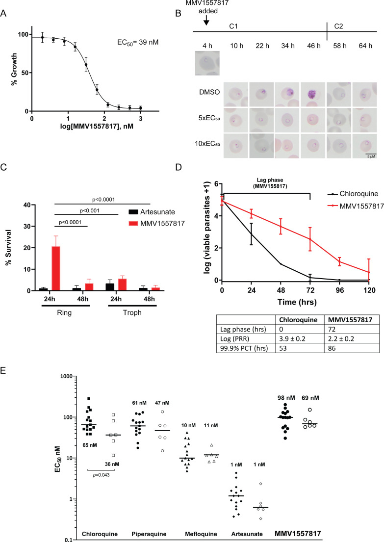 Graphs measure parasite death rate; survival percent with MMV1557817; parasite numbers over time along with chloroquine with lag phase time, PRR, and PCT; and EC50 values with other drugs along with MMV1557817 treatment over C1 and C2 micrographs.