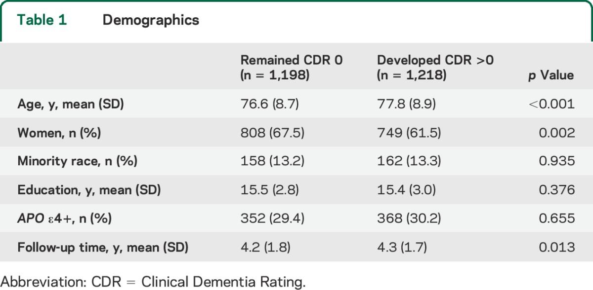 graphic file with name NEUROLOGY2014601906TT1.jpg