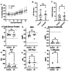 Figure 4 -