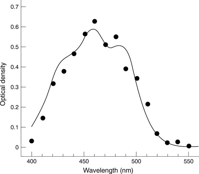 Figure 2  