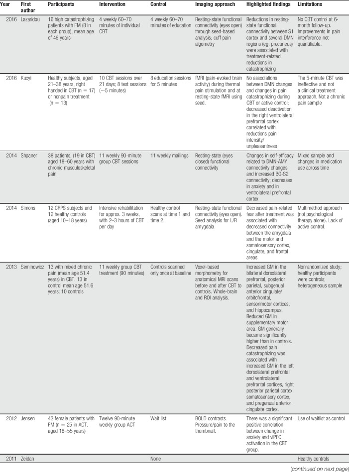 graphic file with name painreports-4-e767-g002.jpg