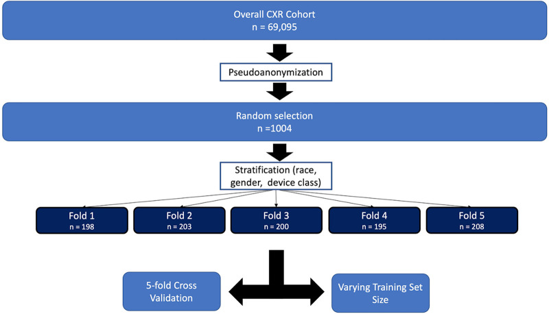 Flowchart of case selection prior to training and validation. Please refer to Figure 2 for details on varying training size sets. CXR = chest radiograph.