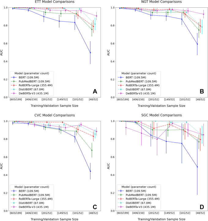 Model performance with decreasing training and validation sample size for the four devices: (A) endotracheal tube (ETT), (B) enterogastric tube (NGT), (C) central venous catheter (CVC), and (D) Swan-Ganz catheter (SGC). For each device, PubMedBERT and newer BERT models outperformed BERT as sample size decreased. DeBERTa demonstrated the best performance for each device at 5% of the training set size. Relatively high performance was achieved for all models except BERT, with as little as 10% of the original training set size. Results from the DeLong test indicated that each of the newer, pretrained transformer models demonstrated improved performance compared with BERT across all runs, with a progressively smaller training set size (P < .05). Note: Data points in each line plot appear slightly offset toward the right along the x-axis relative to corresponding axis labels to allow for ease of visualization. Actual training and validation set sizes are designated on the x-axis as discrete values without continuity between labels. AUC = area under the receiver operating characteristic curve, BERT = bidirectional encoder representations from transformers.