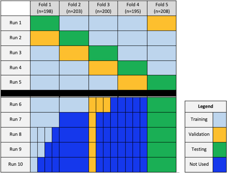 Schematic of data splitting for each run. Runs 1–5 featured fivefold cross-validation, alternating folds used for training, validation, and testing. Runs 6–10 represent additional runs with varying training dataset size.