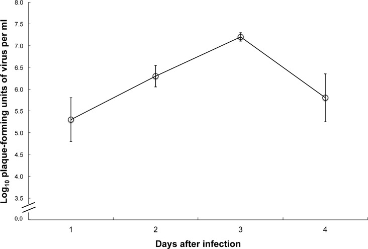 Fig 3