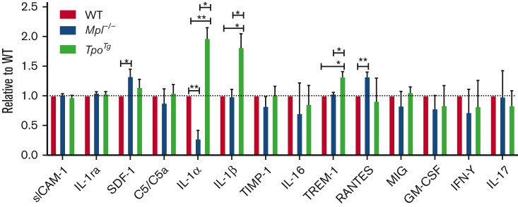 Figure 6.