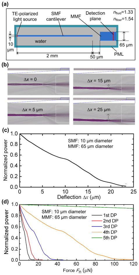 Fig. 3