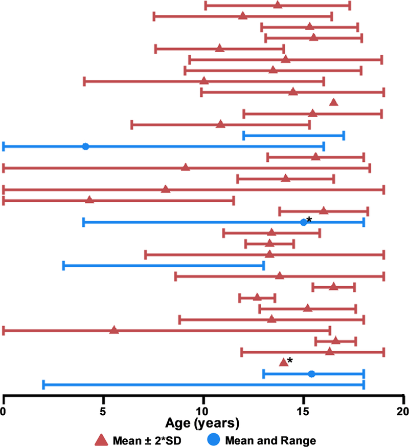 Figure 4: